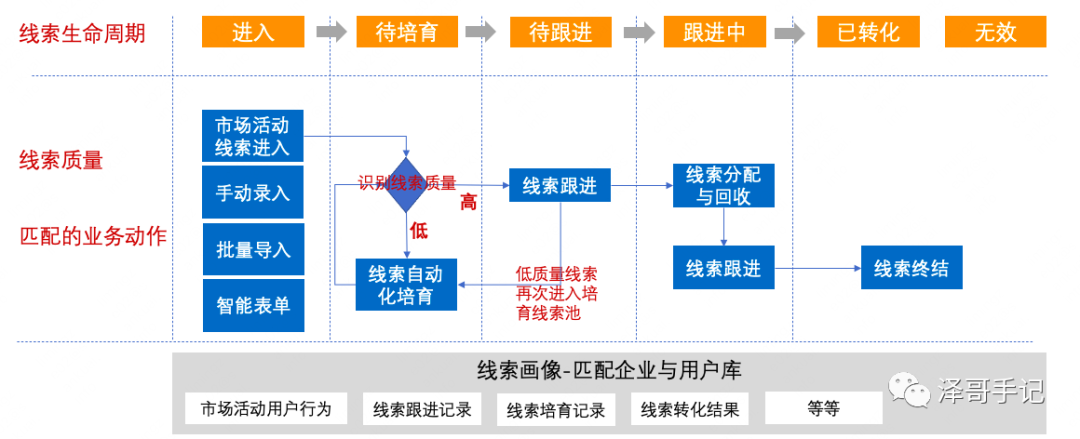 线索评分模型理论研究及实战设计